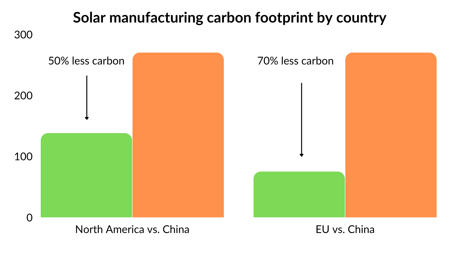 Solar manufacturing carbon footprint by country. North America vs China, 50% less carbon. EU vs China, 73% less carbon.