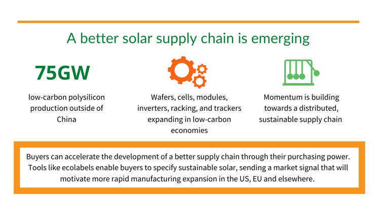A diagram describing the state of the solar supply chain