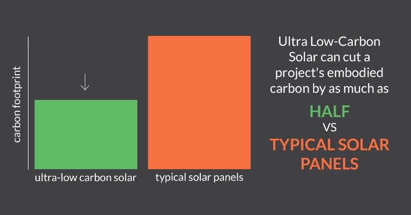 Ultra Low-Carbon Solar can cut a project's embodied carbon by as much as half vs typical solar panels